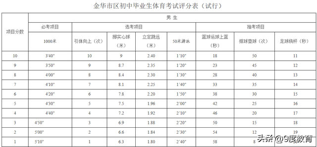 中考体育1000米满分多少秒，中考1000米跑多长时间及格（要看各地要求如何）