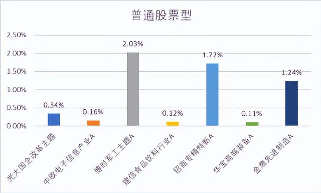 有沒(méi)有不虧的基金，有沒(méi)有不虧的基金公司？