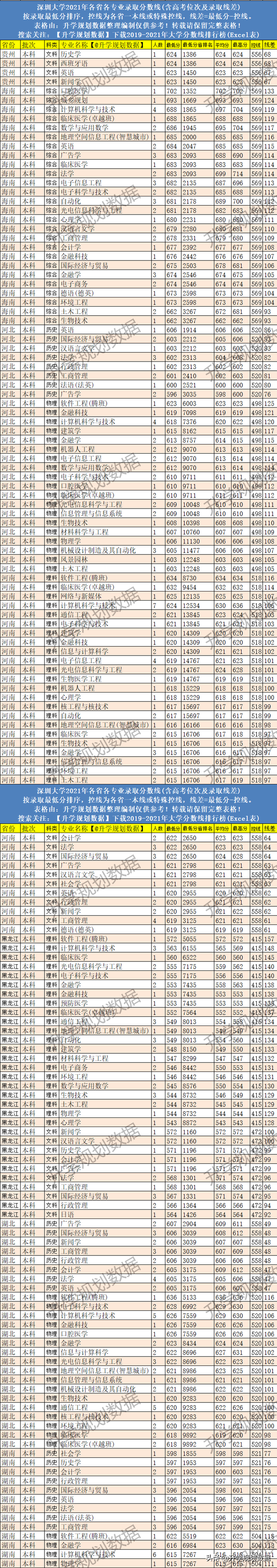深圳大学专业排名，深圳大学怎么样（2021深圳大学各专业分数线排名、位次、线差）