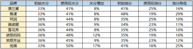 珂润孕妇可以用吗，珂润水乳孕妇可以用吗（最好用的竟然不是直播一哥李佳琦的爆款）