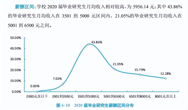 研究生毕业一般能拿多少工资，研究生毕业到底能比本科生多拿多少工资（热门院校研究生毕业薪酬统计）