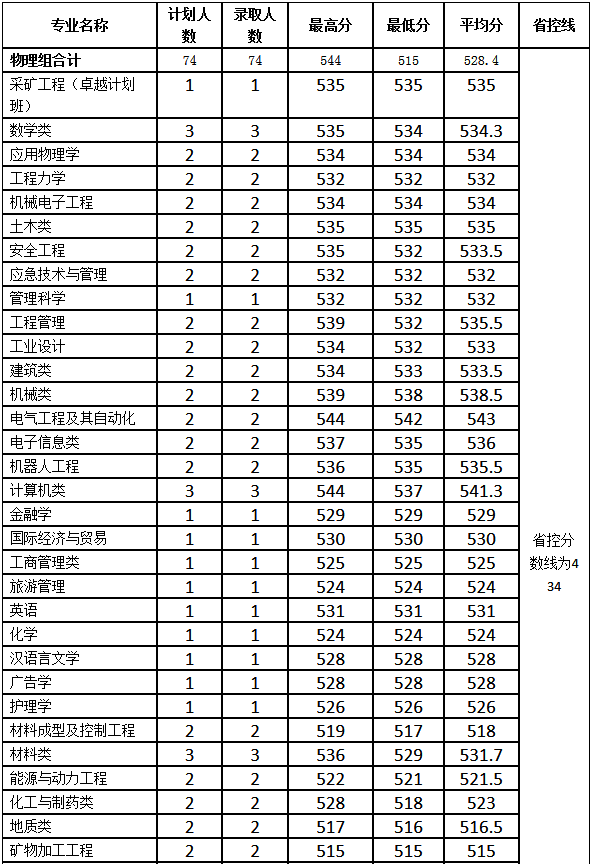 河南理工大学分数线，河南理工类大学排名及分数线（2022年河南省高考分数线正式公布）