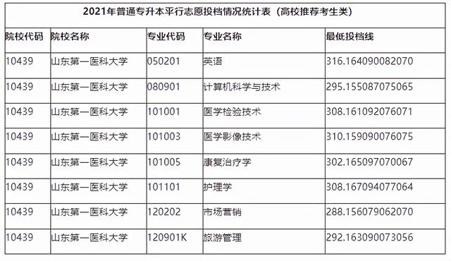 山东管理学院专升本分数线，2020山东管理学院专升本招生计划及专业（2021年山东各院校最低投档分数线汇总）