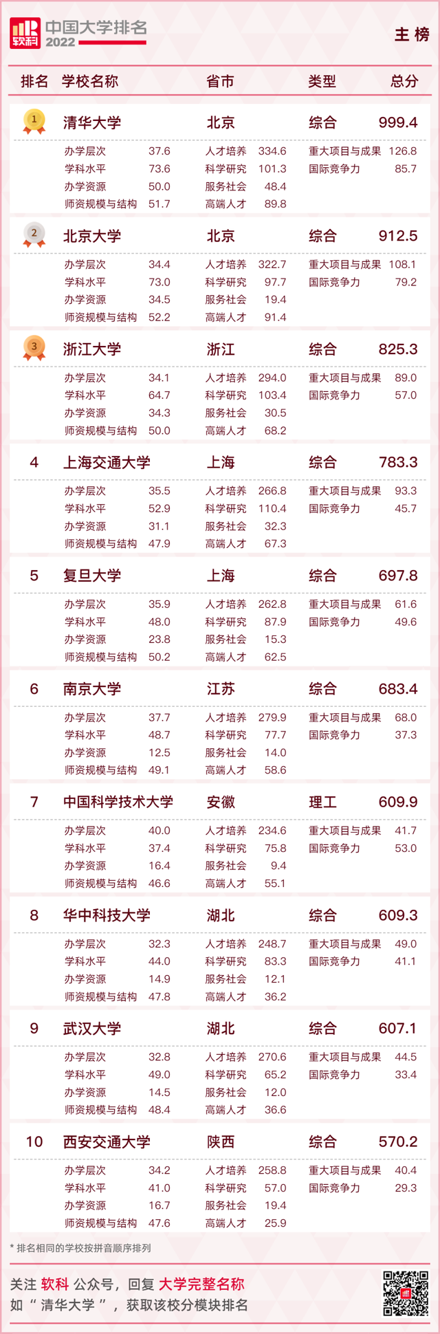 西南民族大学排名2022最新排名，全国排名第313名（2022软科中国大学排名发布）