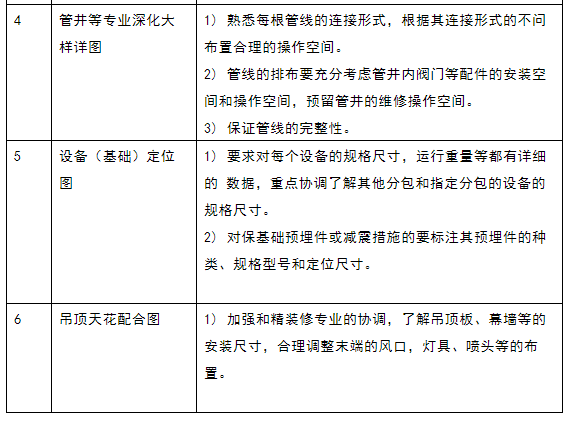 管线图纸怎么看，管线平面图怎么看（这份BIM管线综合与图纸深化大全）