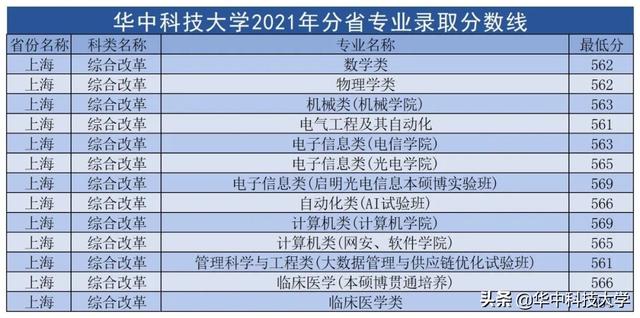 华中科技大学录取分数线，2022年华中科技大学在甘肃的录取分数线是多少（多少分可以上华中科技大学）