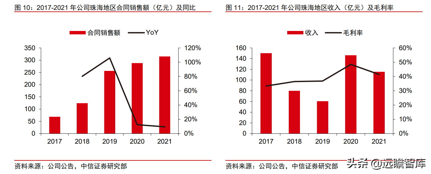 珠海华发股份（地方国资龙头）