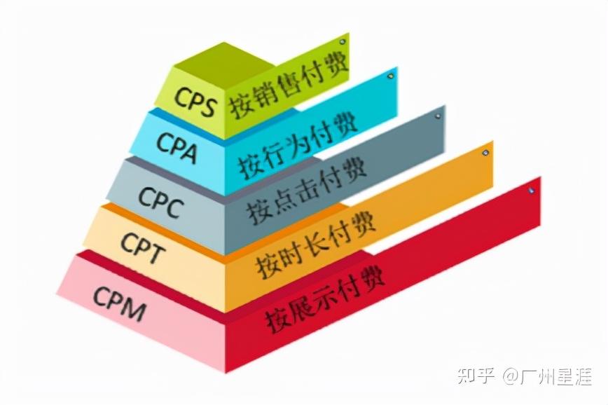 cpc广告投放是什么，cpc和cpa广告的区别