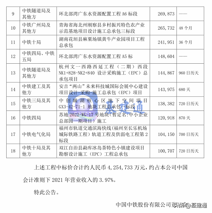 中国中铁股份（中国中铁中标425亿大单）