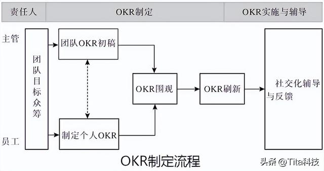 团队的发展方向和目标，团队的规划和目标（团队OKR众筹策略）