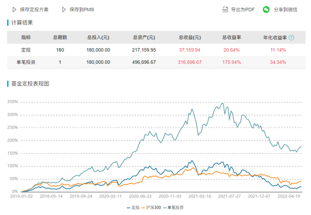 基金怎么算虧損盈利率，基金盈利和虧損比例？