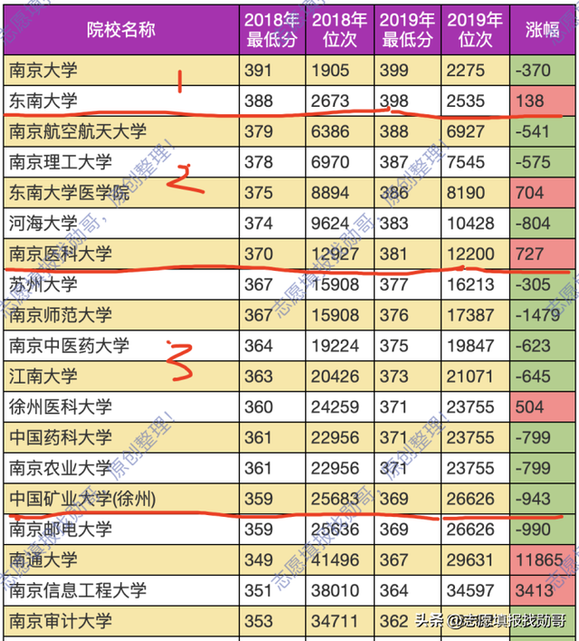 南京有哪些大学排名一览表，南京211大学名单一览表（这份江苏省高校排名数据）