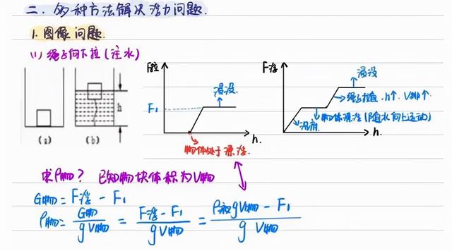 浮力是什么，浮力是什么施加在物体上的力（学霸整理的物理浮力知识点详解笔记）
