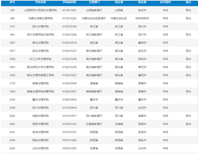 重庆文理学院专业，2021年重庆文理学院选科要求对照表（公办“文理学院”或将最终消失）