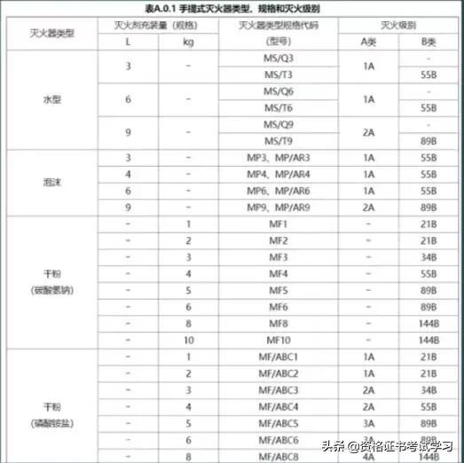 灭火器单位是什么（第十三章建筑灭火器配置）