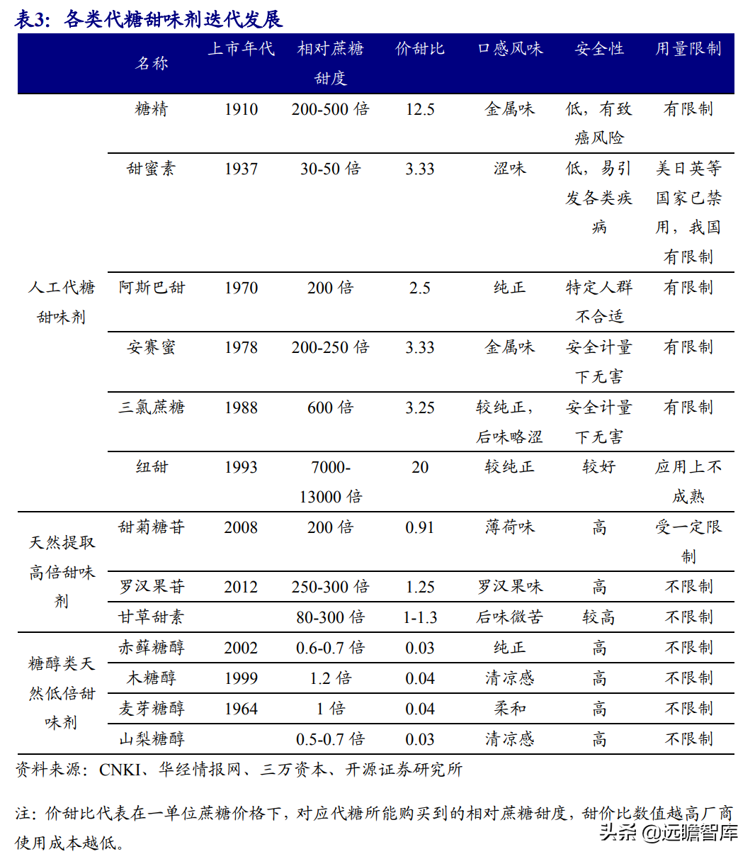 三元食品（无糖赛道优质）