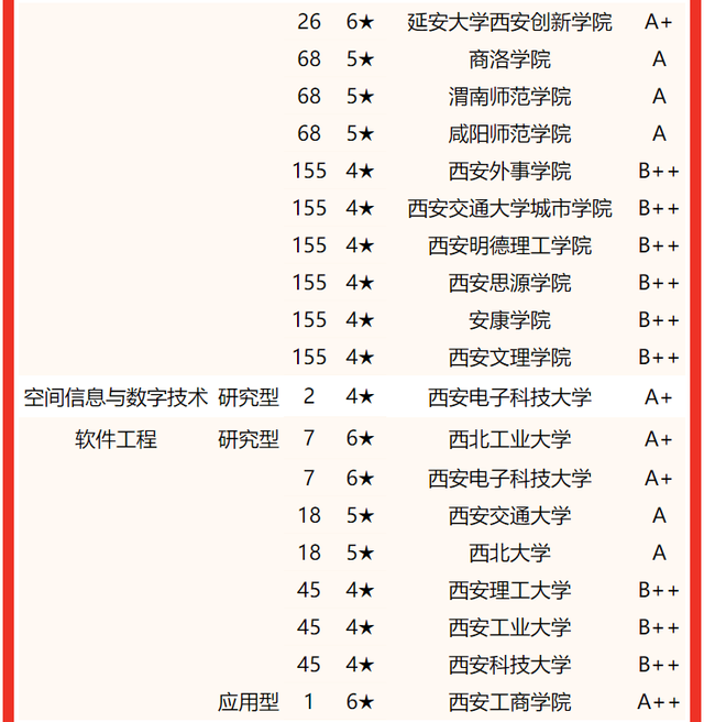 西京学院专业排名 附特色重点专业，西京学院专业排名（校友会2022陕西省大学一流专业排名）