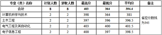 河南理工大學分數線,河南理工類大學排名及分數線(2022年河南省高考