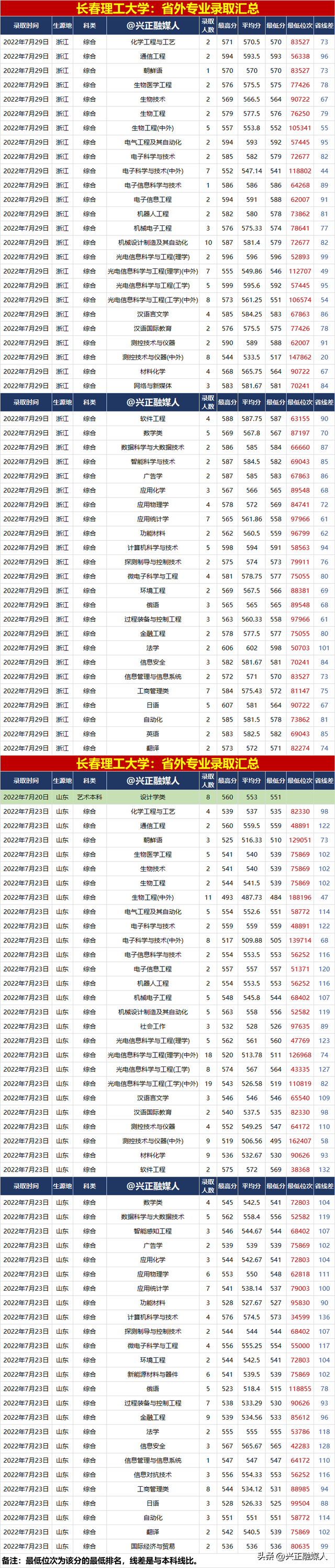 长春理工大学录取分数线，长春理工大学录取分数线2022（长春理工大学2022年分省分专业录取汇总）