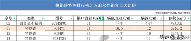 苏泊尔20款炒锅，36722个槽点，这些坑你踩过吗？