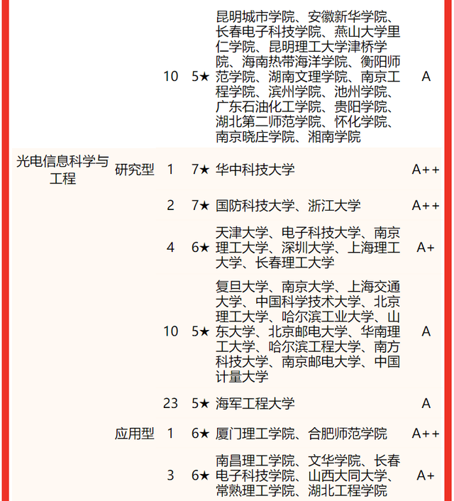 2021全国海洋技术专业大学排名一览表，海洋工程与技术专业全国排名（2022校友会中国大学电子信息类专业排名）