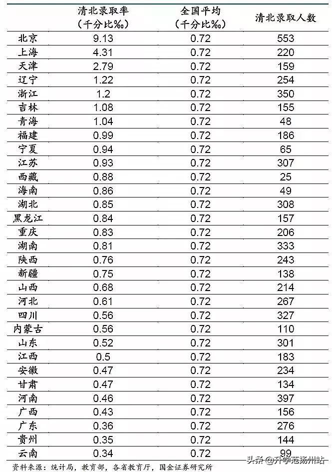 31个省份上大学哪个最难？附：高考最难的省份排名