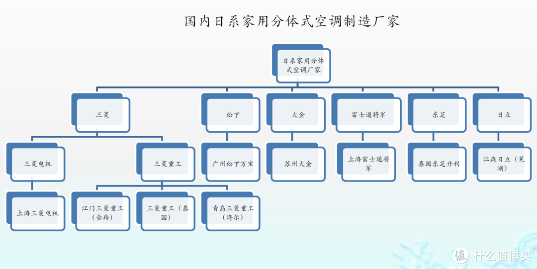 三菱重工（从空调）