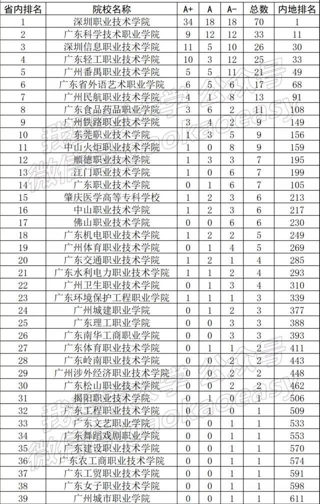 26个新职业排名，2023年专科专业排行榜公布