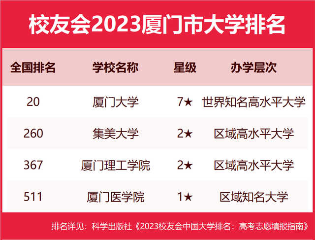 厦门最好学校，厦门大学、集美大学诚毅学院第一