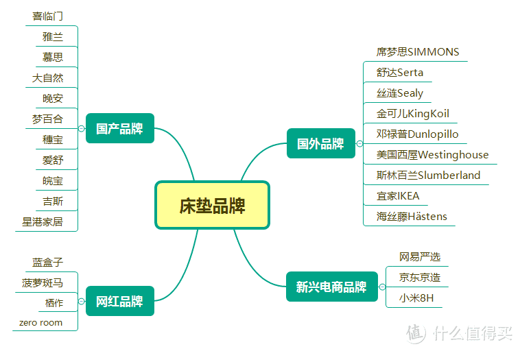 千选（对床垫一窍不通）