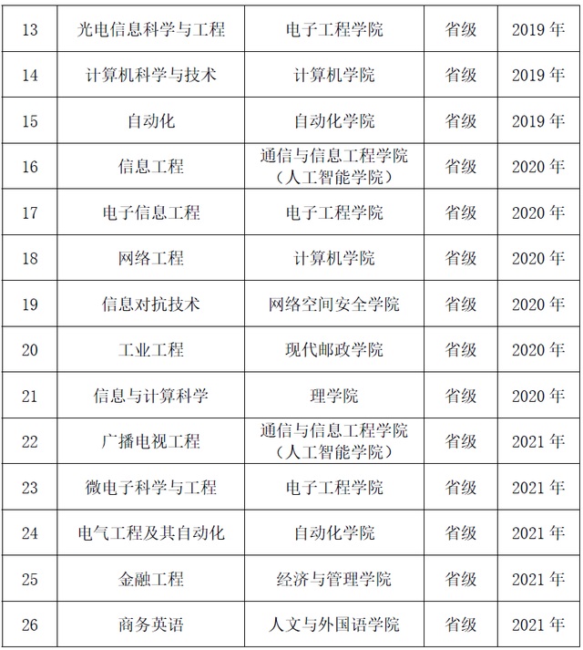 西安邮电大学专业，西安邮电大学有哪些专业（西安邮电大学新增9个一流本科专业建设点）