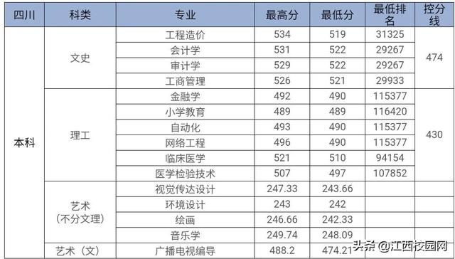 九江学院录取查询，2021级九江学院新生开学时间和入学指南及入学军训考试（来看2021年分省分专业录取分数线）