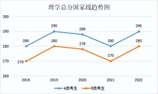 研究生历年分数线，2019西安体育学院研究生分数线汇总（2018-2022年考研学硕、专硕国家线及趋势图）