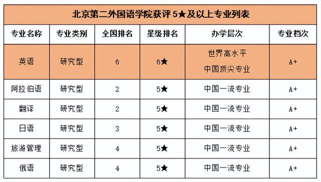哪个大学英语专业口碑好？附英语专业评估结果学校排名