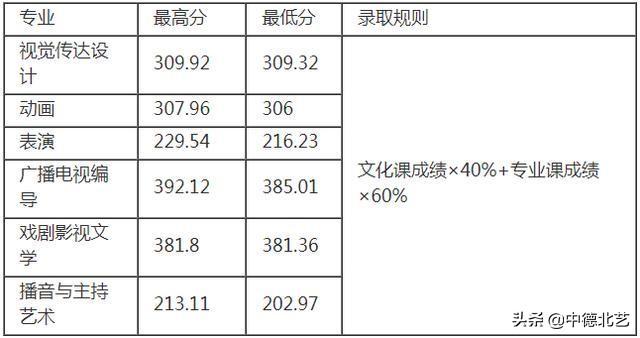 西安外国语大学录取分数线，2022西安外国语大学在甘肃录取分数线及招生计划（2021艺术类院校录取分数线来了）