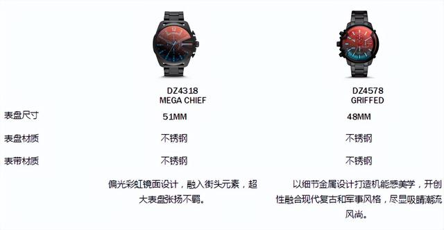 diesel手表，diesel手表正品官网报价（DIESEL官宣腕表和饰品亚太区代言人）
