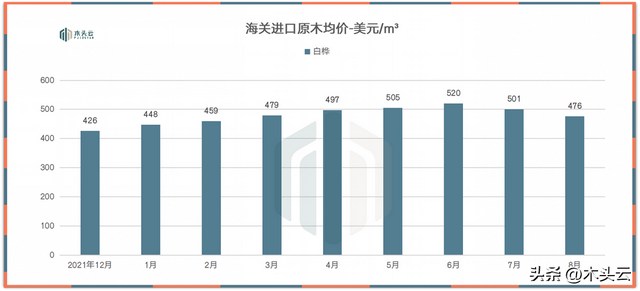 欧洲白桦原木，到港木材价格普遍下降