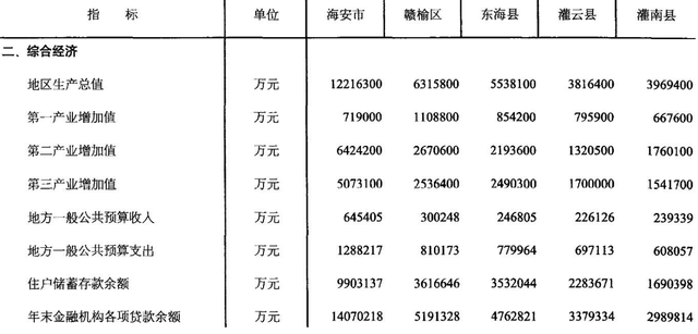 连云港市灌南县的gdp是多少，连云港东海、赣榆、灌云、灌南与南通海安现状分析