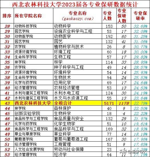 西北农林科技大学录取分数线，西北农林科技大学 分数线（2023届保研率22.78%）
