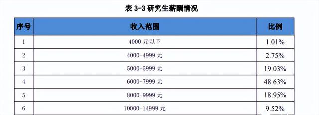 研究生毕业一般能拿多少工资，研究生毕业到底能比本科生多拿多少工资（热门院校研究生毕业薪酬统计）
