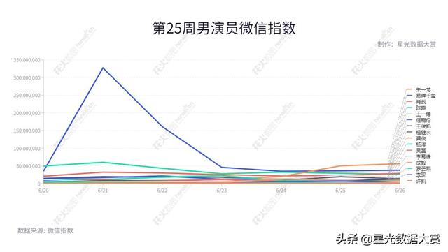微信指数怎么查，微信如何查看微信指数（2022第25周明星男演员微信指数观察）
