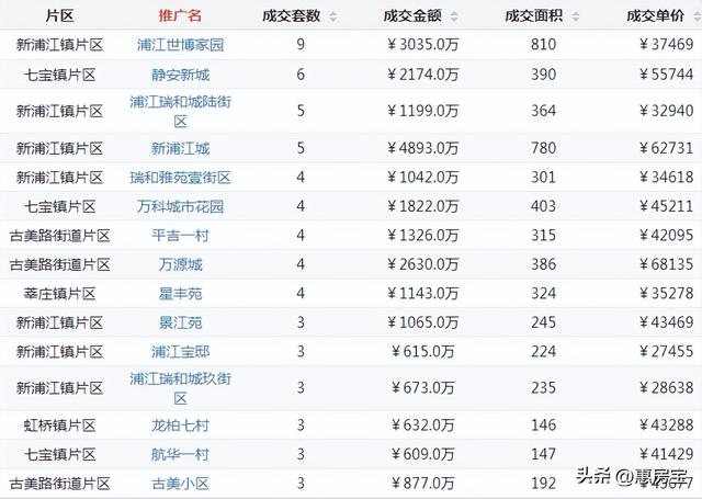 上海浦东二手房最新消息，上周网签仅3721套