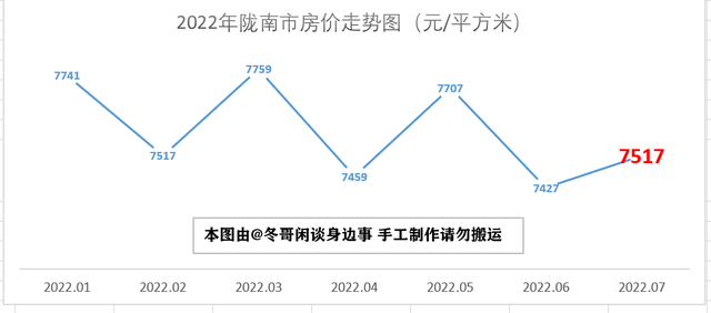 甘肃天水房价多少钱一平米，甘肃天水花牛苹果（2022年7月甘肃省最新房价走势解析——八涨五跌）
