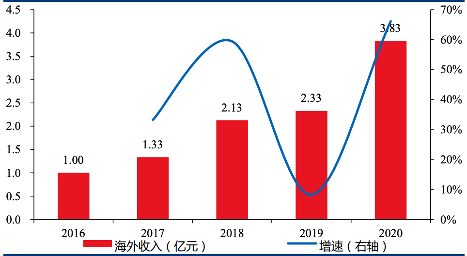 海尔生物医疗（业绩好得不得了）