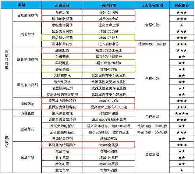 红色警戒2狂狮怒吼，狂狮怒吼和红色警戒2有分别吗（花花傻瓜式竞速教学-哥布林王国篇）