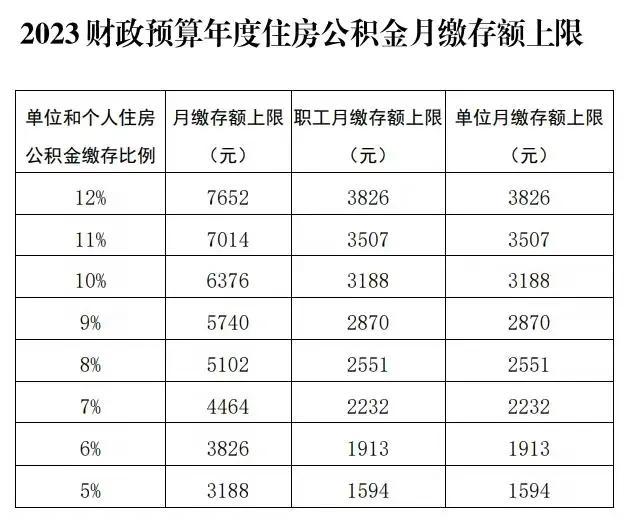 公积金最低标准缴纳，青岛公积金最低标准缴纳2022（2023年公积金月缴存基数上限为31884元）