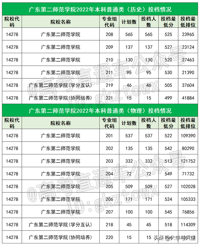 广东石油化工学院排名，2021广东石油化工学院排名（都说这18所大学没存在感）