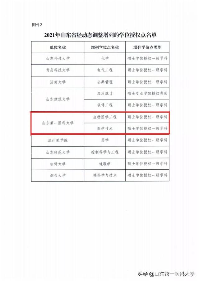 山东第一医科大学研究生，2021山东第一医科大学研究生招生专业目录含研究生考试科目（硕士点+2）