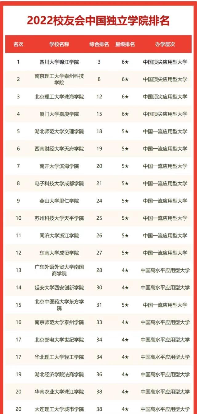 四川大学锦江学院咋样，川大锦江学院有望转公办吗（2022年中国独立学院排名）