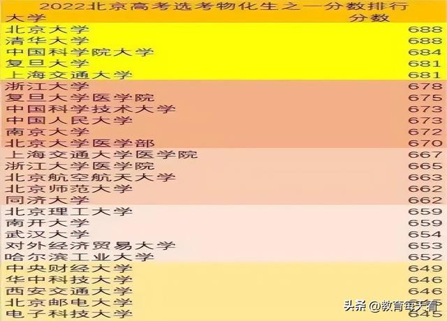 北京市大学排名2022最新排名，qs大学排名2022最新排名中国（2022首都北京投档线公布）